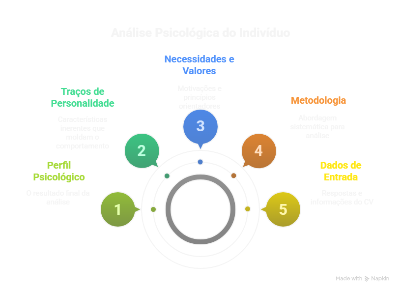 Análise Psicológica do Indivíduo